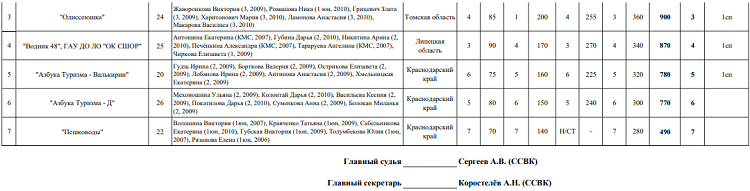 Рафтинг - Хамышки 2024 река Белая до 20 лет - многоборье R6 - часть2