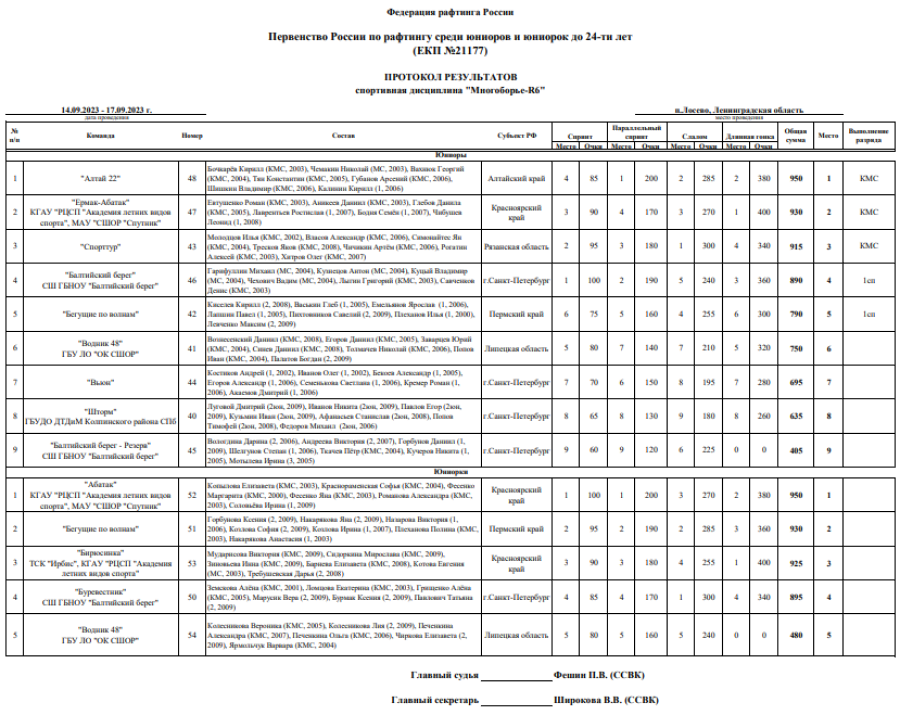 Рафтинг - Лосево до 24 лет - протоколы многоборье1