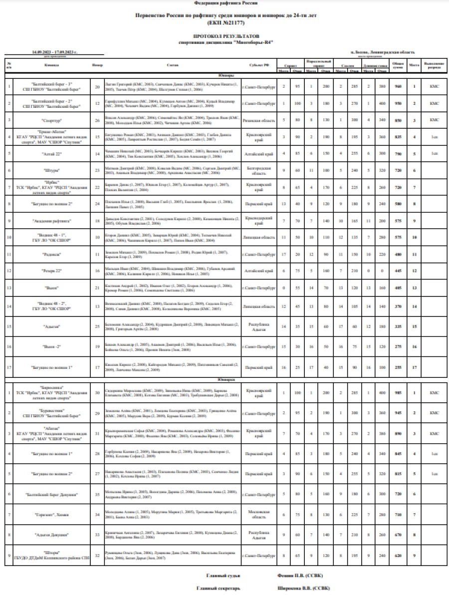 Рафтинг - Лосево до 24 лет - протоколы многоборье2