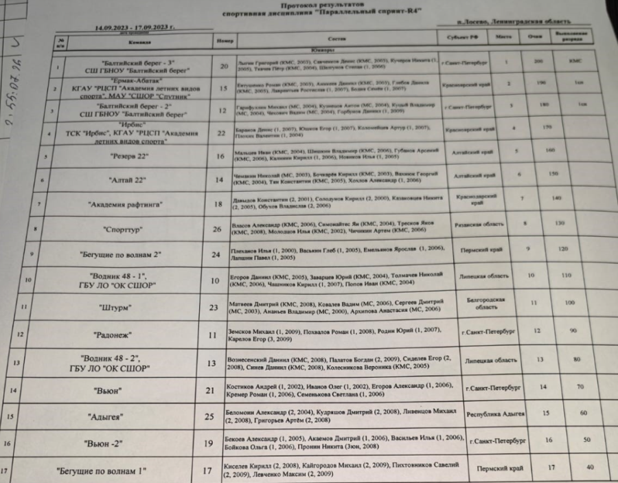 Рафтинг - Лосево до 24 лет - протоколы параллельный спринт1