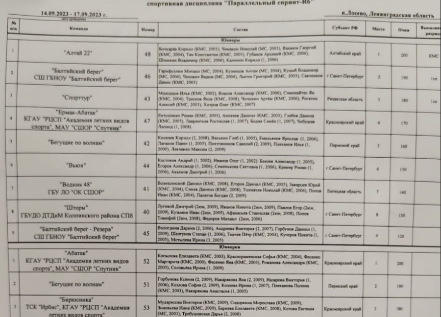 Рафтинг - Лосево до 24 лет - протоколы параллельный спринт2