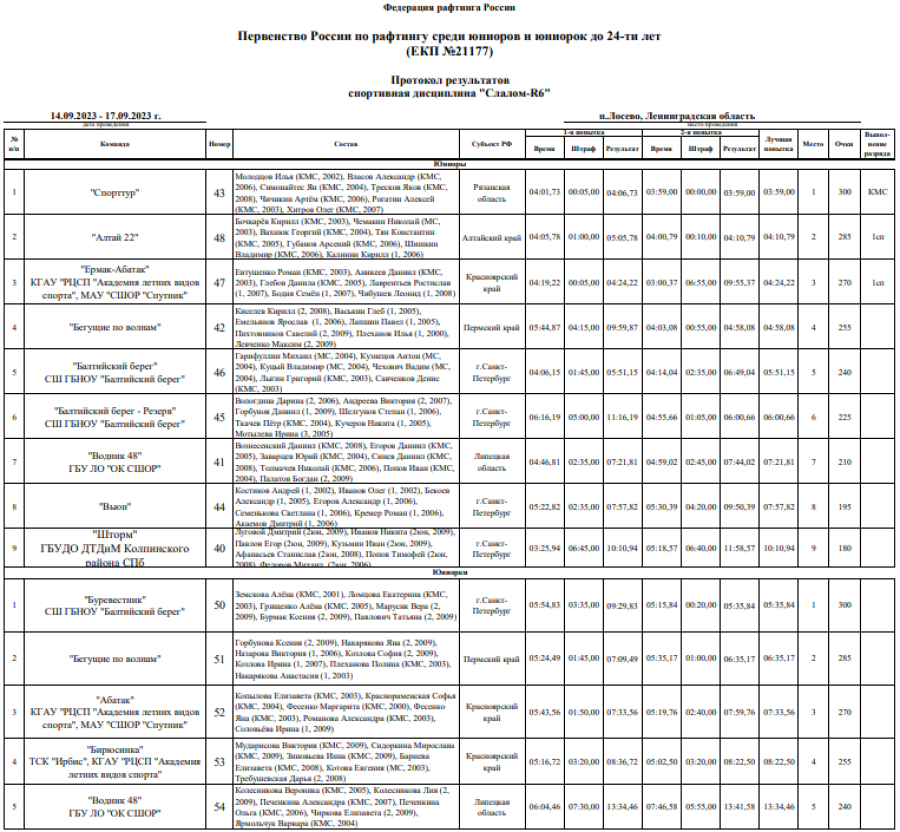 Рафтинг - Лосево до 24 лет - протоколы слалом1