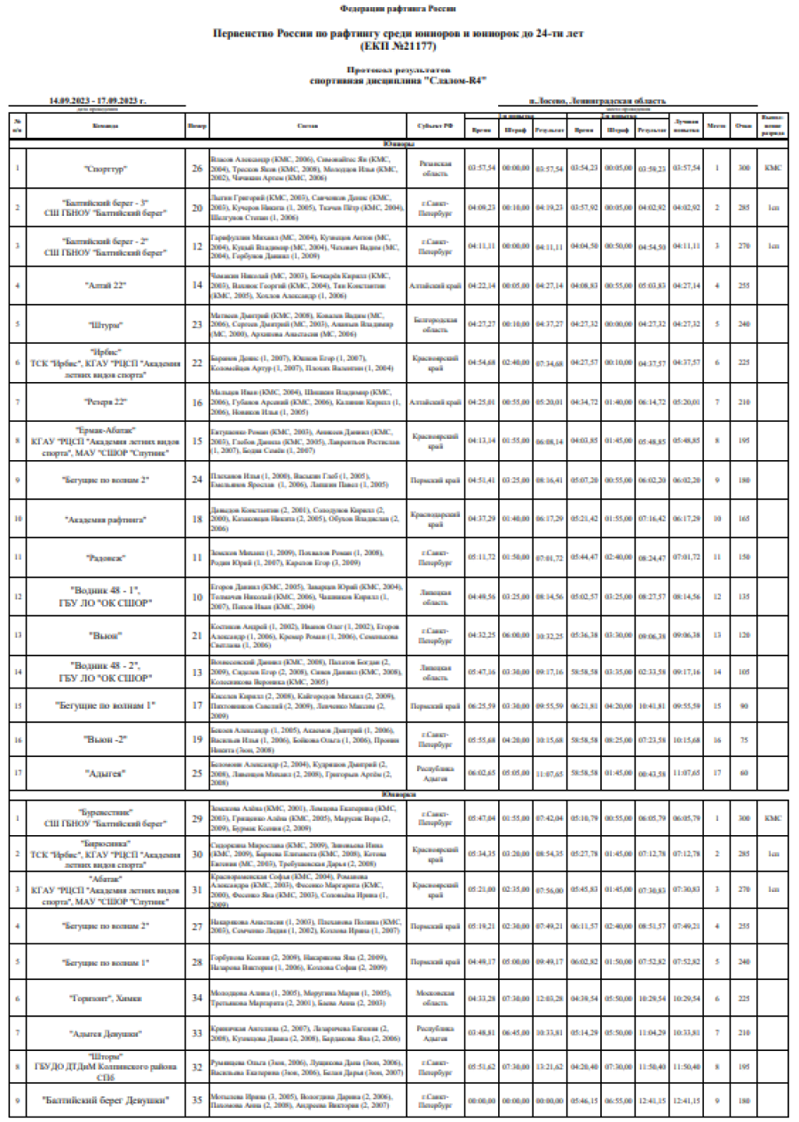 Рафтинг - Лосево до 24 лет - протоколы слалом2
