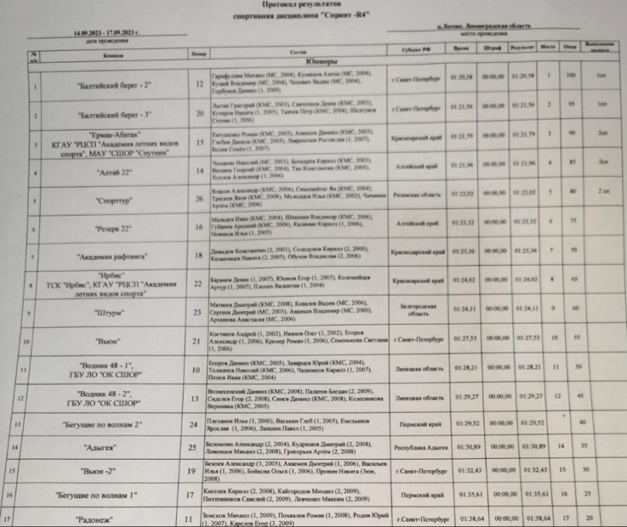 Рафтинг - Лосево до 24 лет - протоколы спринт1