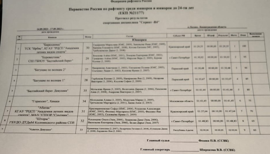 Рафтинг - Лосево до 24 лет - протоколы спринт2