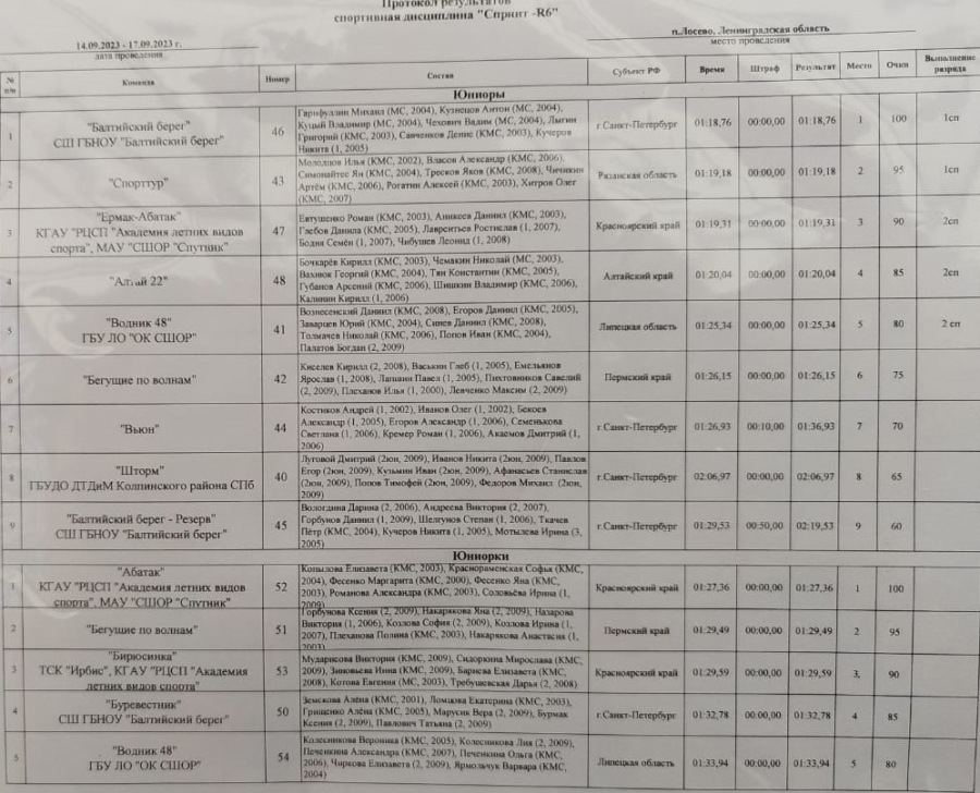 Рафтинг - Лосево до 24 лет - протоколы спринт3