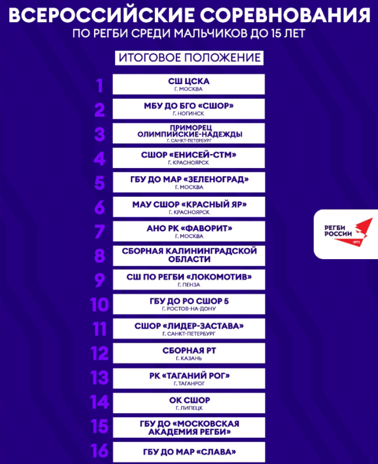 Регби - Зеленоград 2024 юноши U15 - итоговое положение команд