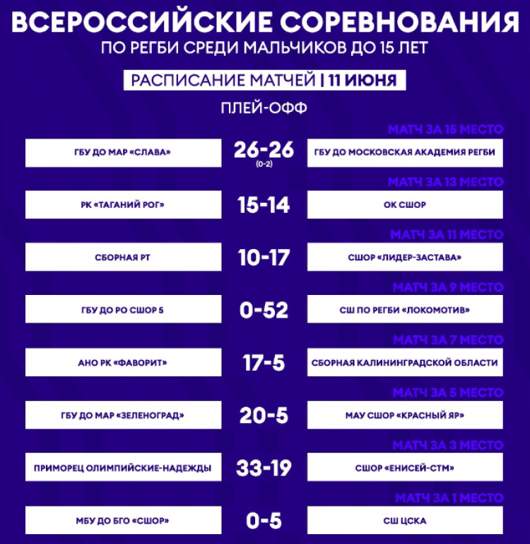 Регби - Зеленоград 2024 юноши U15 - результаты стыков за места