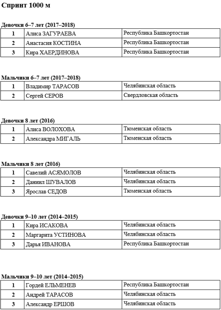 Роллер-спорт - Челябинск 2024 спидскейтинг - итоги ПФ2