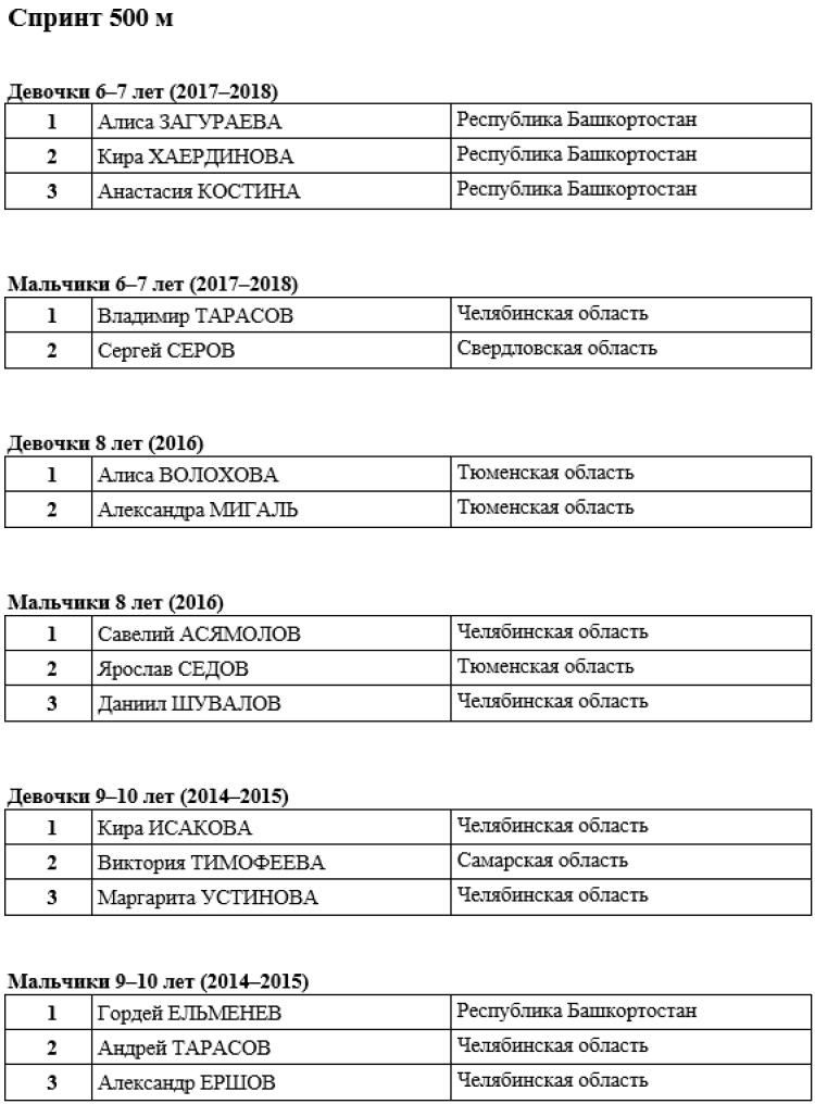 Роллер-спорт - Челябинск 2024 спидскейтинг - итоги ПФ3