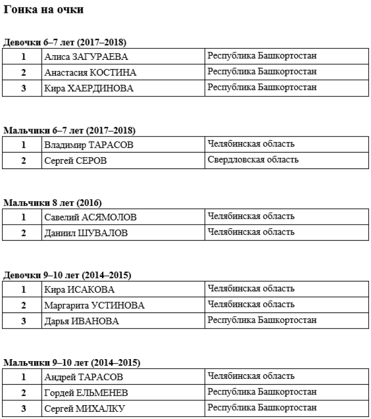 Роллер-спорт - Челябинск 2024 спидскейтинг - итоги ПФ4