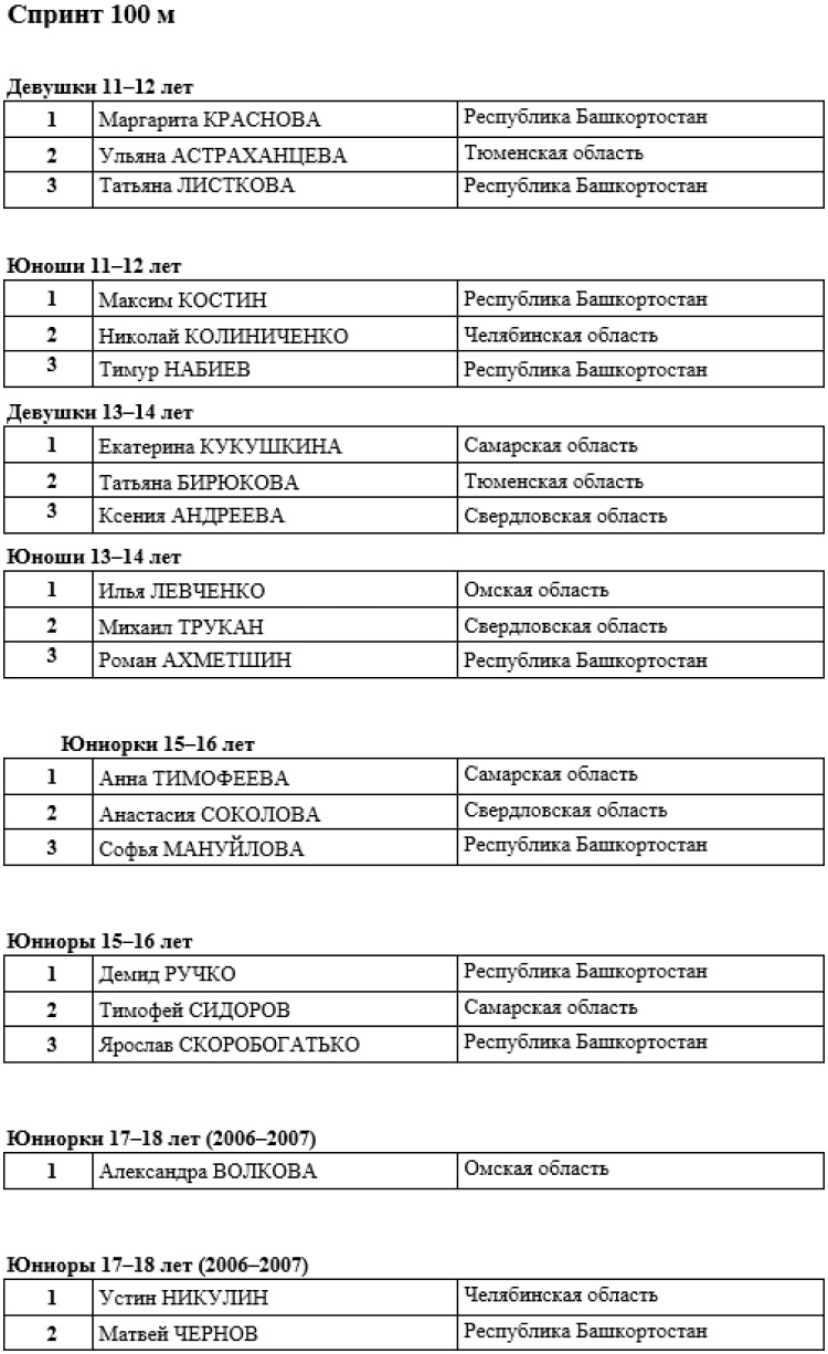 Роллер-спорт - Челябинск 2024 спидскейтинг - итоги ВС1
