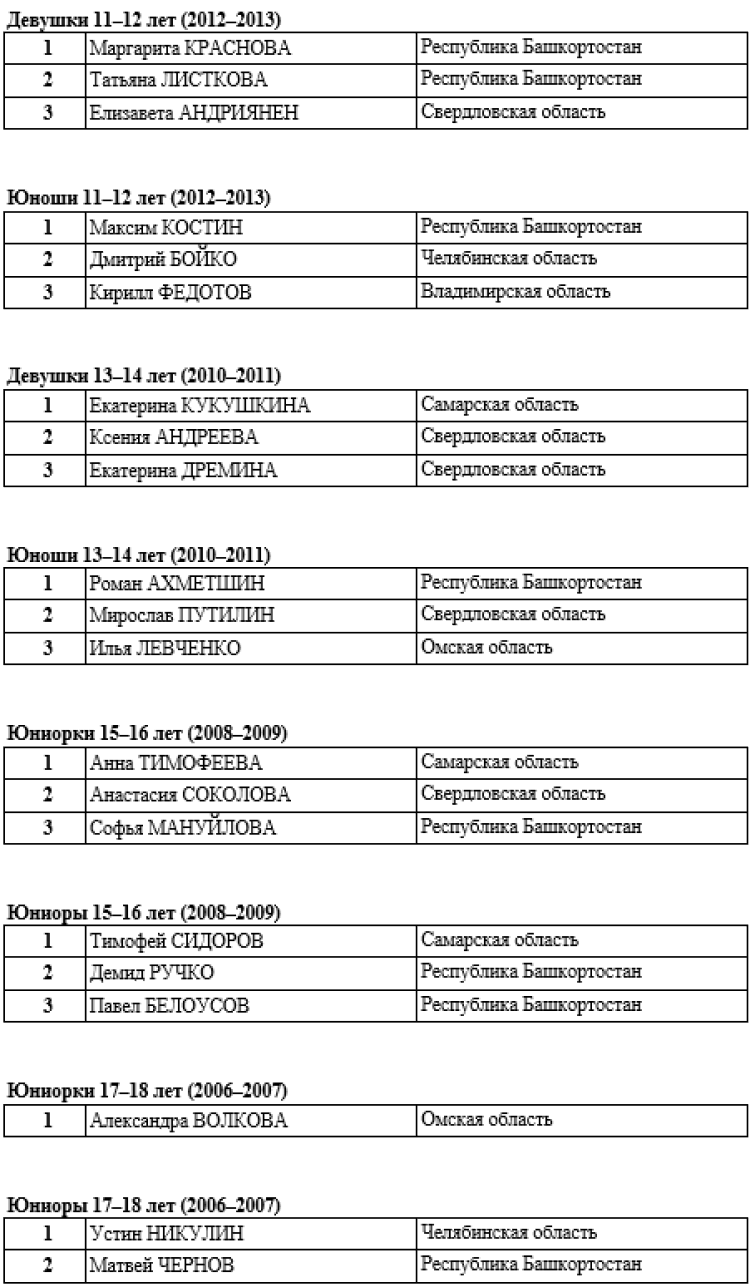 Роллер-спорт - Челябинск 2024 спидскейтинг - итоги ВС2