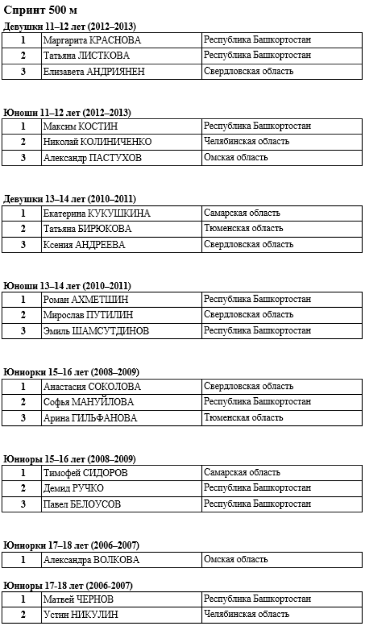 Роллер-спорт - Челябинск 2024 спидскейтинг - итоги ВС3