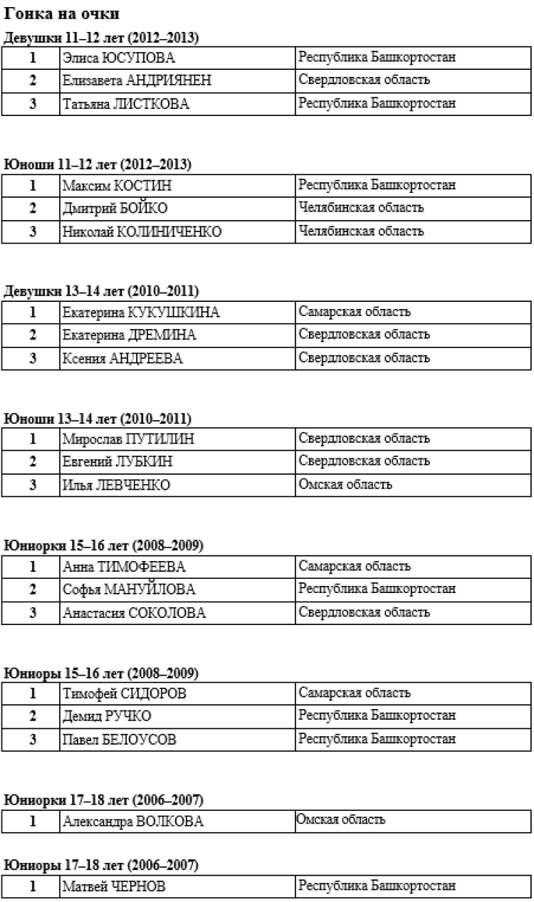 Роллер-спорт - Челябинск 2024 спидскейтинг - итоги ВС4