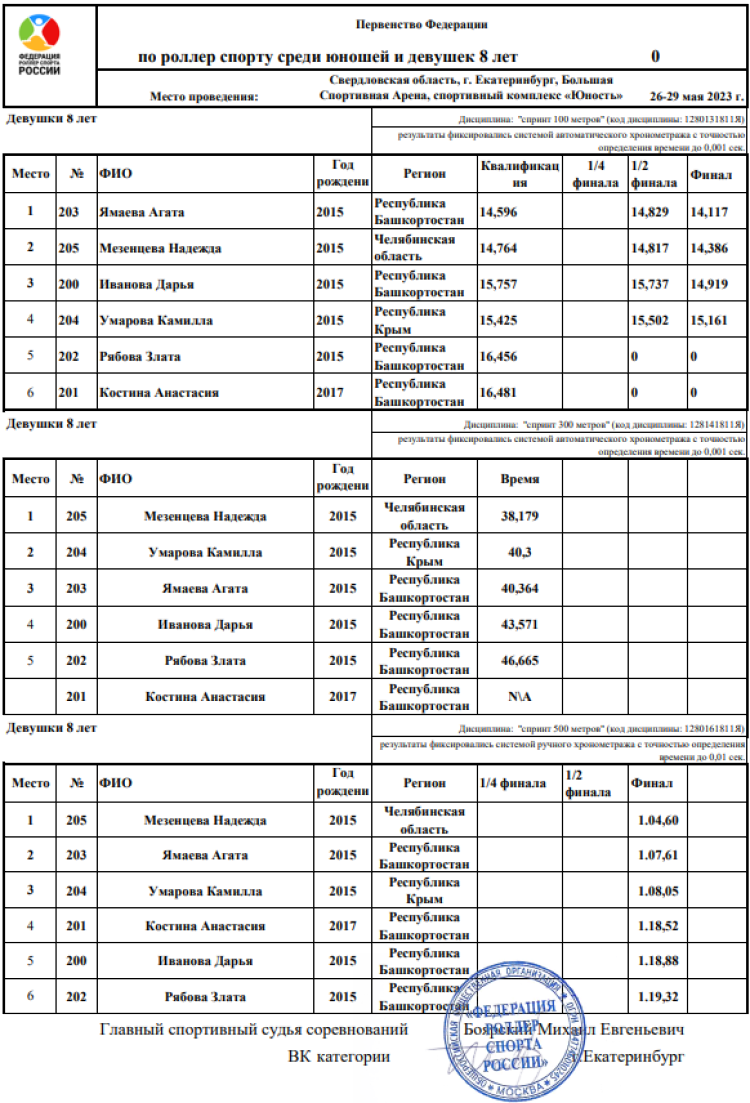 Роллер-спорт - Ебург спидскейтинг - итоги1