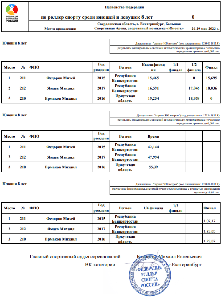 Роллер-спорт - Ебург спидскейтинг - итоги2