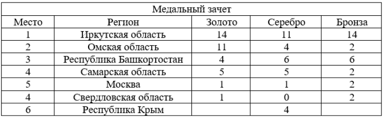 Роллер-спорт - Ебург спидскейтинг - медальный зачет