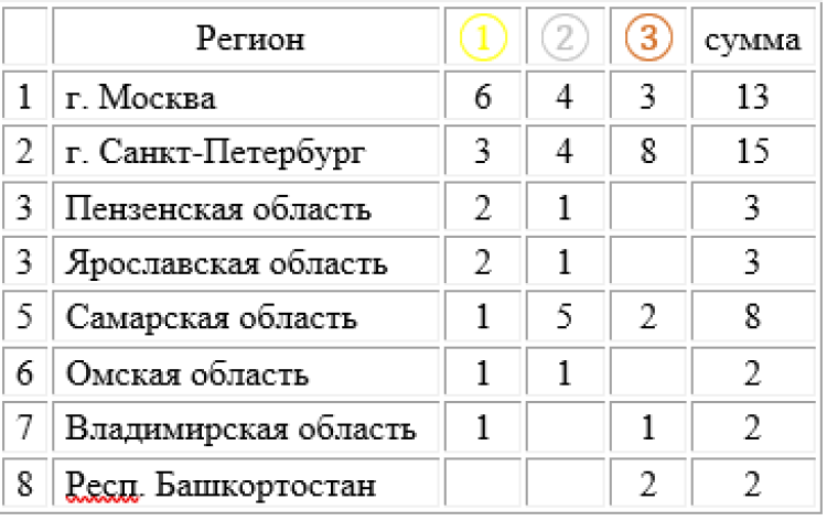 Роллер-спорт - фристайл-слалом СПб - медальный зачет