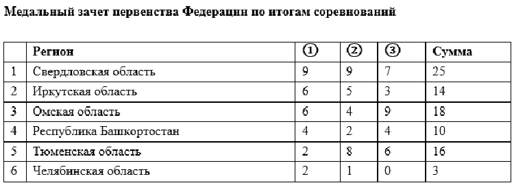 Роллер-спорт - Иртыш 2024 спидскейтинг - медальный зачет ПФ