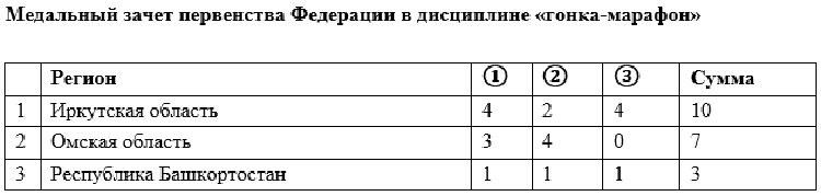 Роллер-спорт - Иртыш 2024 спидскейтинг - медальный зачет ПФ - марафон