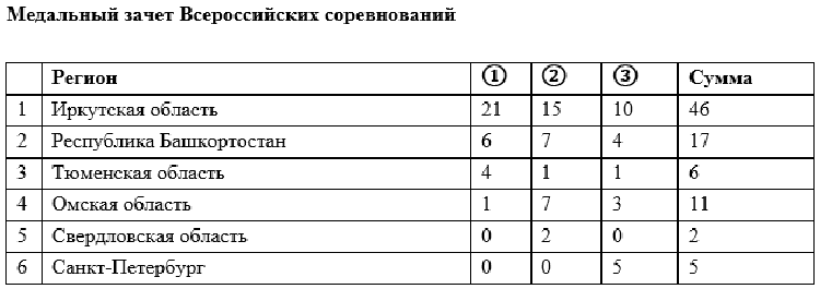 Роллер-спорт - Иртыш 2024 спидскейтинг - медальный зачет ВС