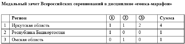 Роллер-спорт - Иртыш 2024 спидскейтинг - медальный зачет ВС - марафон