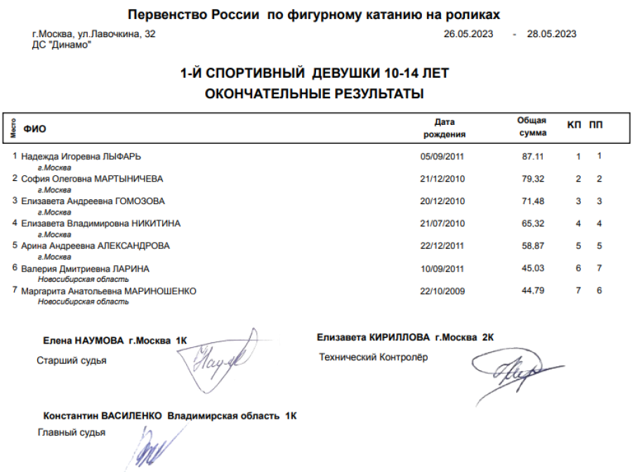 Роллер-спорт - Москва фигурное катание - девушки 10-14 лет итог