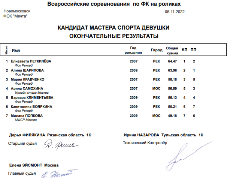 Роллер-спорт - Новомосковск - фигурное катание - итоги1