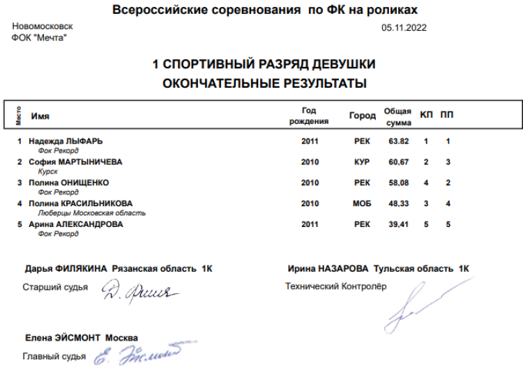 Роллер-спорт - Новомосковск - фигурное катание - итоги2