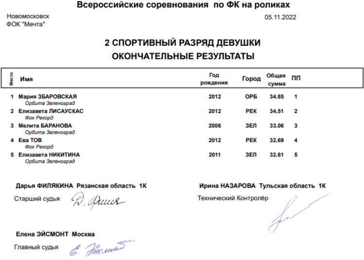 Роллер-спорт - Новомосковск - фигурное катание - итоги4