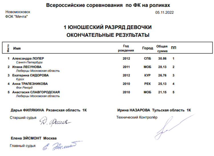 Роллер-спорт - Новомосковск - фигурное катание - итоги5