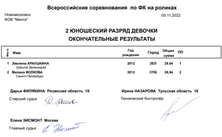 Роллер-спорт - Новомосковск - фигурное катание - итоги6