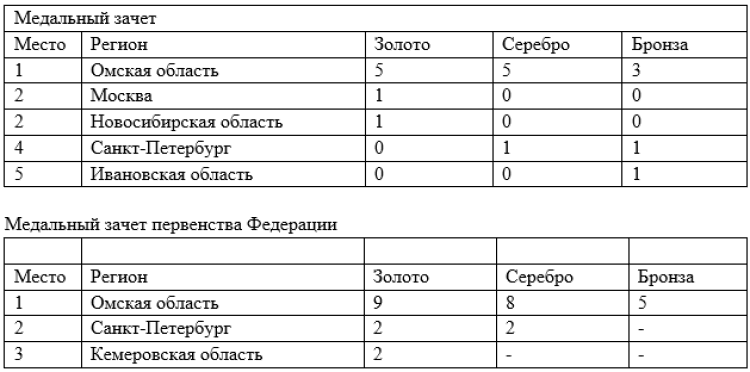 Роллер-спорт - Омск 8-18 лет - таблицы медального зачета