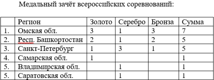 Роллер-спорт - Омск фристайл - медальный зачет
