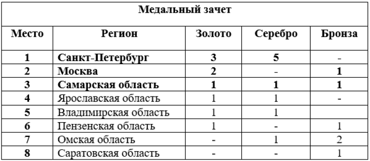Роллер-спорт - Саратов фристайл - медальный зачет