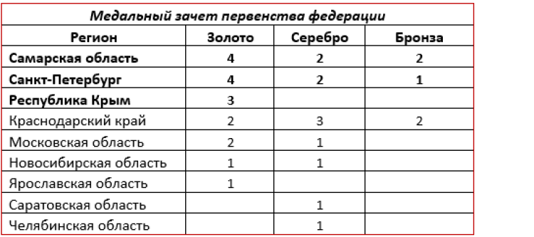 Роллер-спорт - Сириус - фристайл и спидскейтинг 8-18 лет - медальный зачет ПФ