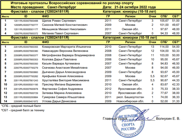 Роллер-спорт - СПб NevaRollerCup - юниоры фристайл-слалом