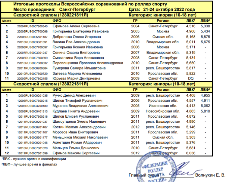Роллер-спорт - СПб NevaRollerCup - юниоры скоростной слалом