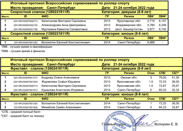 Роллер-спорт - СПб NevaRollerCup - юноши и девушки итоги