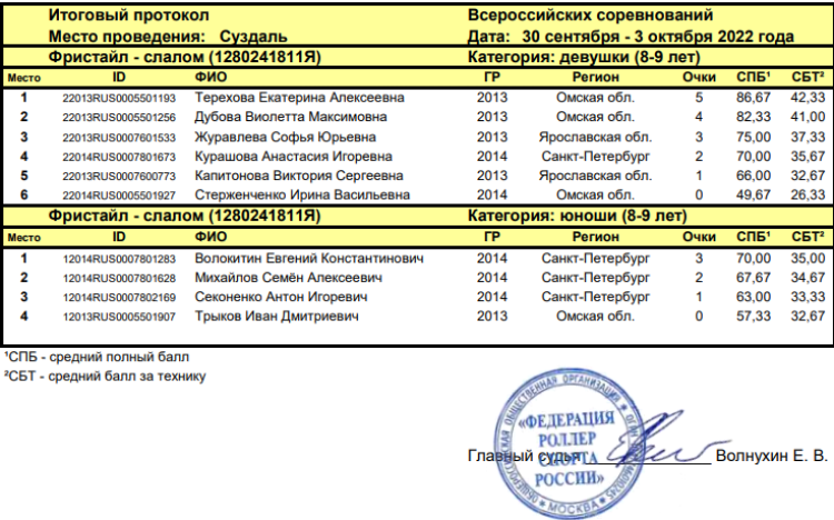Роллер-спорт - Suzdal Cup - девушки юноши - фристайл-слалом