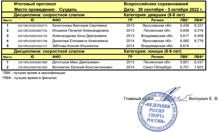 Роллер-спорт - Suzdal Cup - девушки юноши - скоростной слалом