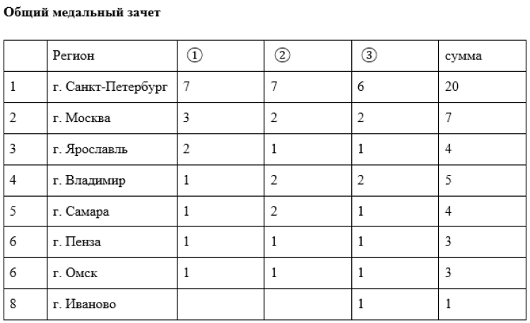 Роллер-спорт - Suzdal Cup - общий медальный зачет
