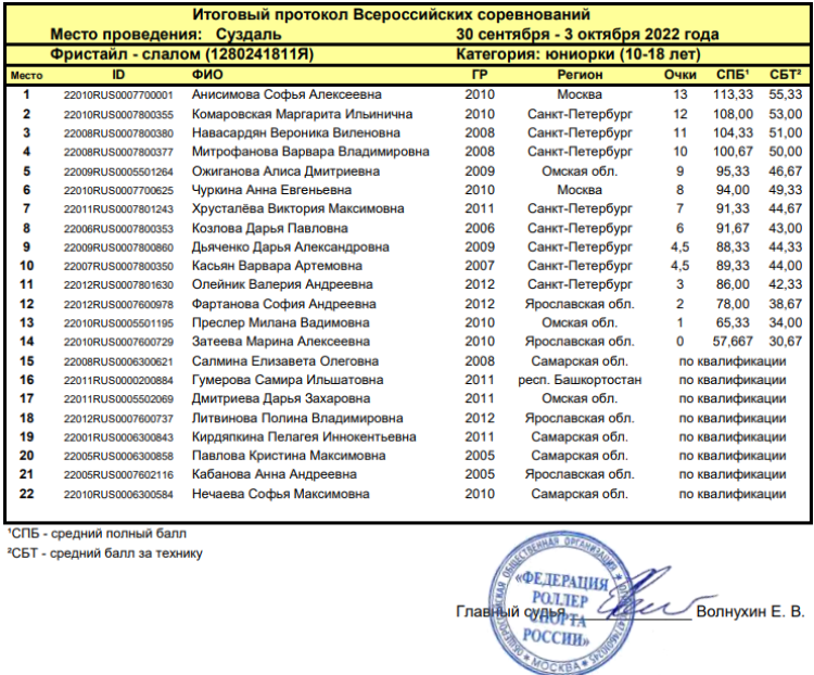 Роллер-спорт - Suzdal Cup - юниорки - фристайл-слалом