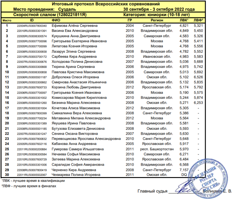 Роллер-спорт - Suzdal Cup - юниорки - скоростной слалом