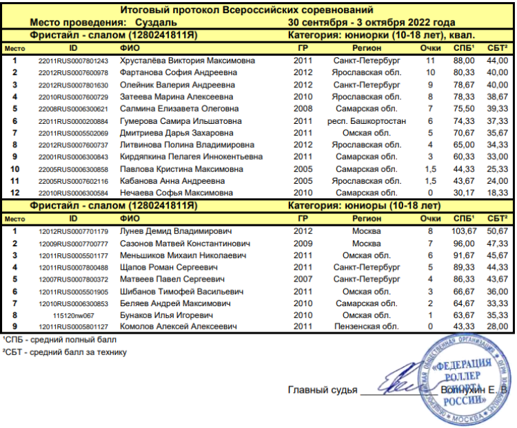 Роллер-спорт - Suzdal Cup - юниоры - фристайл-слалом