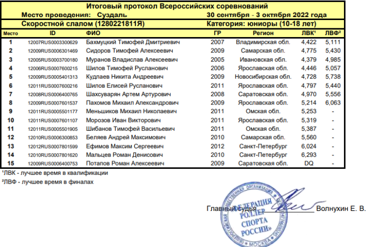Роллер-спорт - Suzdal Cup - юниоры - скоростной слалом