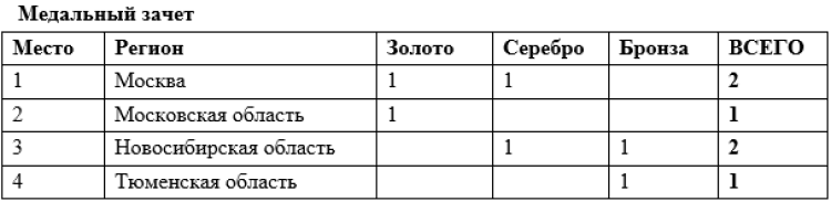 Роллер-спорт - Тюмень - фигурное катание - медальный зачет