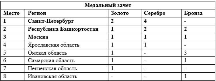 Роллер-спорт - Уфа фристайл-слалом - медальный зачет