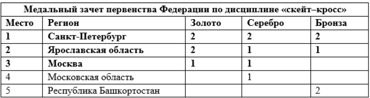 Роллер-спорт - Уфа скейт-кросс - медальный зачет